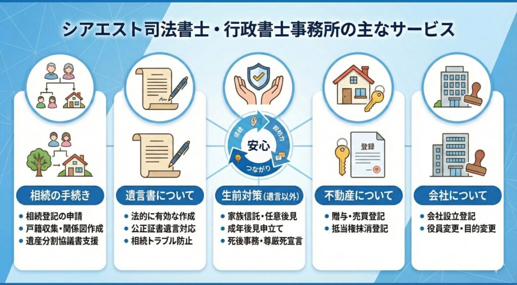 シアエスト司法書士・行政書士事務所の主要5大サービス一覧図。 中央に「安心」を生み出すサイクル(傾聴・提案力・説明力)を配置し、以下の5つのカテゴリーをイラスト付きで紹介している。
相続の手続き(相続登記、戸籍収集、遺産分割協議書作成)
遺言書について(作成支援、公正証書対応、トラブル防止)
生前対策(家族信託、任意後見、成年後見申立て、死後事務)
不動産について(贈与・売買登記、抵当権抹消)
会社について(設立登記、役員・目的変更)