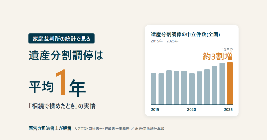 遺産分割調停は平均1年。遺産分割調停の申立件数は2015年から2025年の10年で約3割増(司法統計年報)